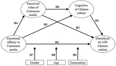 Cantonese media promotes Chinese cultural identification: structural equation modeling based on Malaysian Chinese